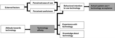 Inclusion of technology affinity in self scale–Development and evaluation of a single item measurement instrument for technology affinity